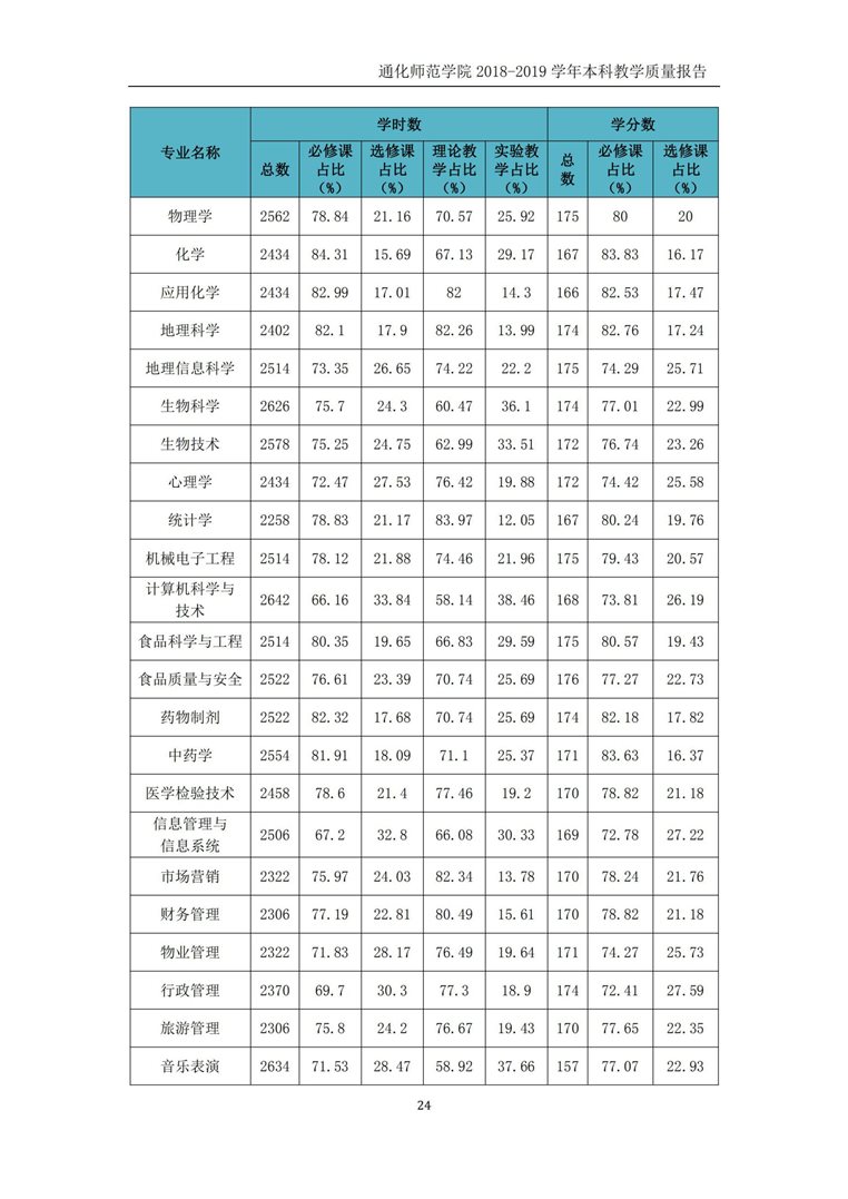 通化师范学院：2018-2019学年本科教学质量报告_26